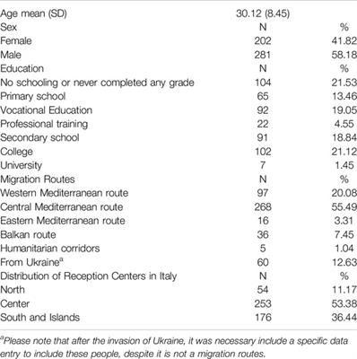 Disability and Migration Routes: An Explorative Analysis Among Refugees Hosted in Italy